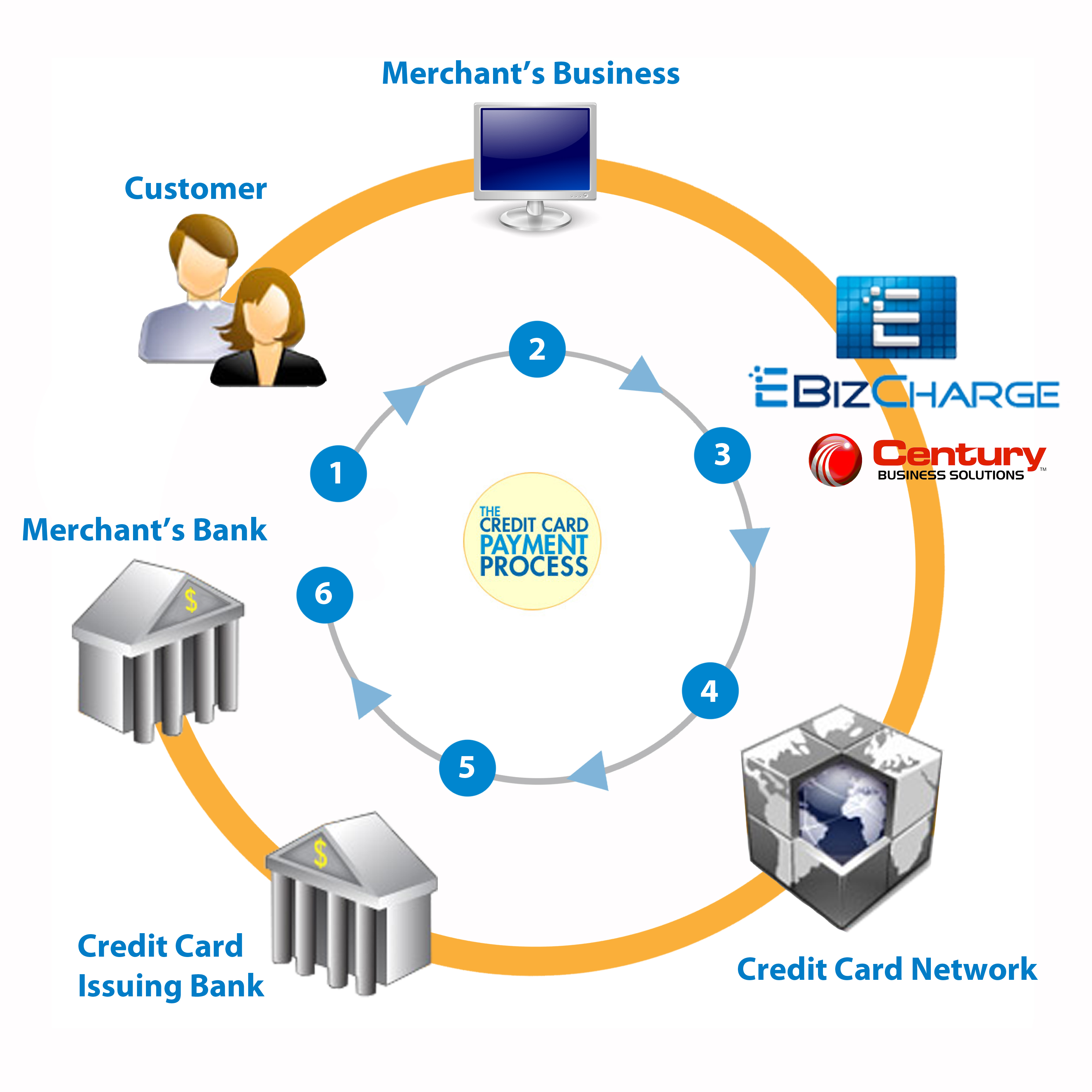 How Credit Card Processing Works Step By Step Merchant Services